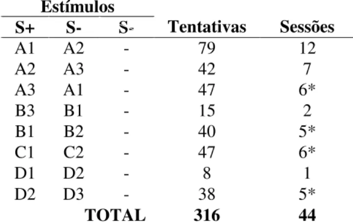 Tabela 3 – Número de tentativas e de sessões nas etapas do treino de DSMS de P10  Estímulos  S+  S-  S-  Tentativas  Sessões  A1  A2  -  79  12  A2  A3  -  42  7  A3  A1  -  47  6*  B3  B1  -  15  2  B1  B2  -  40  5*  C1  C2  -  47  6*  D1  D2  -  8  1  D