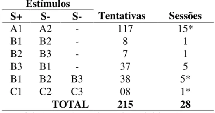 Tabela 4 – Número de tentativas e de sessões nas etapas do treino de DSMS de P12  Estímulos  S+  S-  S-  Tentativas  Sessões  A1  A2  -  117  15*  B1  B2  -  8  1  B2  B3  -  7  1  B3  B1  -  37  5  B1  B2  B3  38  5*  C1  C2  C3  08  1*  TOTAL  215  28 