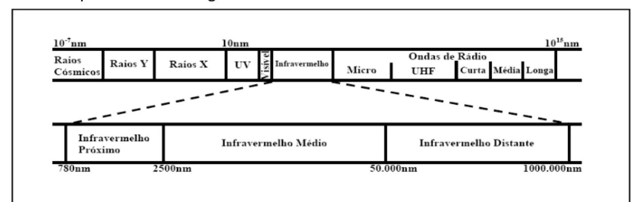 Figura 3 - Espectro eletromagnético. 