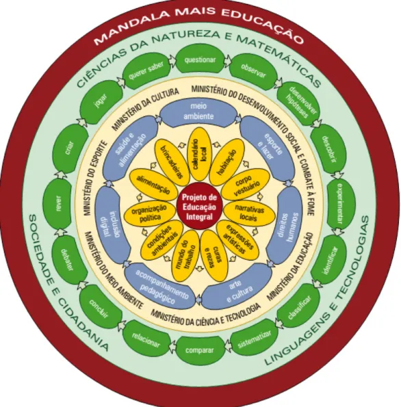 Figura 1: Mandala do Programa Mais Educação 