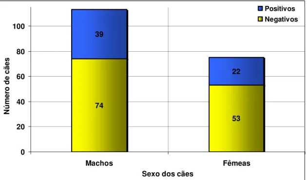 Figura  6:  Índice  de  microfilaremia  em  188  cães  dos  municípios  de  Salvaterra e São Sebastião da Boa Vista, distribuídos por sexo