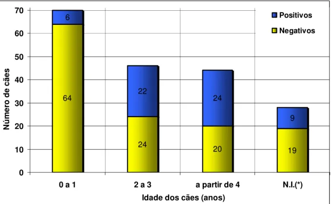 Figura  7:  Índice  de  microfilaremia  em  188  cães  dos  municípios  de  Salvaterra e São Sebastião da Boa Vista, distribuídos por idade