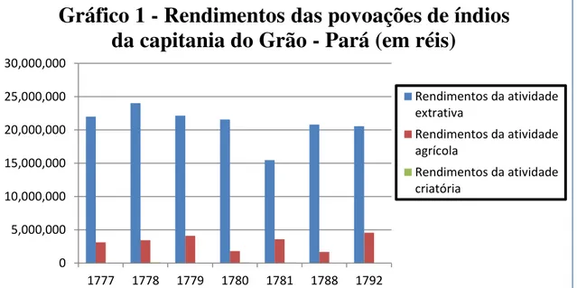 Gráfico 1 - Rendimentos das povoações de índios  da capitania do Grão - Pará (em réis)