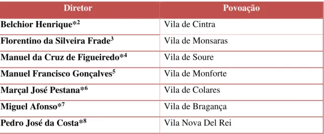 Tabela 1  –  Sujeitos que em meio as suas trajetórias na Amazônia portuguesa foram  diretores e que, em 1764, ocupavam postos nas câmaras na função de juiz ordinário  e dos órfãos 1