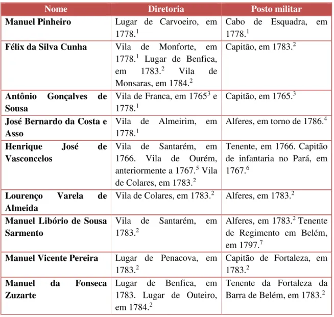 Tabela 2  –  Diretores que ocuparam postos militares na Amazônia portuguesa 