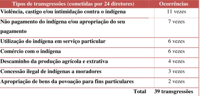 Tabela 6  –  Transgressões cometidas pelos diretores de povoações 