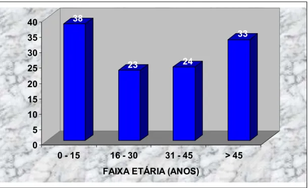 Figura 8 – Distribuição dos casos de linfomas (n=118) por faixa etária no período de 1996 a  2005