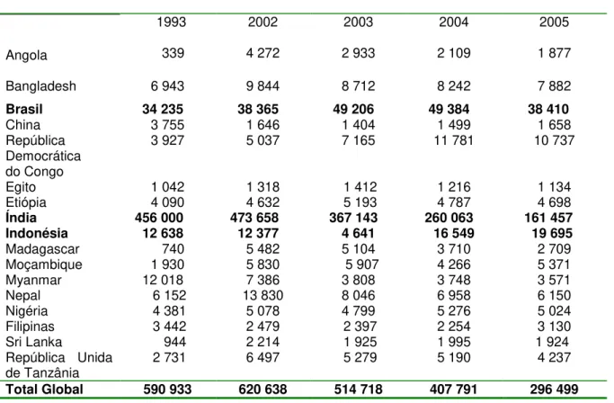 Tabela  1  -  Número  de  novos  casos  de  hanseníase  detectados  nos  17  países  mais  endêmicos relatando no mínimo 1000 novos casos durante 2005, em comparação com  1993, 2002, 2003 e 2004