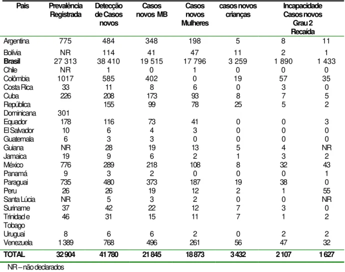 Tabela 3  –  Situação da hanseníase na  região das Américas no início de 2006.  Pais  Prevalência  Registrada  Detecção   de Casos  novos  Casos  novos  MB  Casos  novos   Mulheres  casos novos crianças  Incapacidade  Casos novos Grau 2  Recaída  Argentina