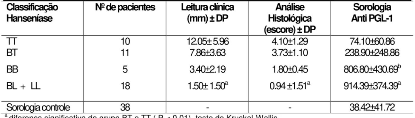 Tabela  4  -   Valor da média da leitura clínica da reação de Mitsuda (mm), analise histológica da reação de  Mitsuda (escore) e níveis anti PGL-1 usando ELISA no soro de pacientes hansenianos