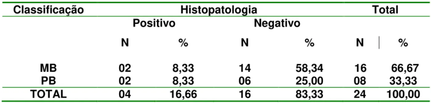 Tabela  7  –  Resultados da histopatologia em relação à classificação da doença 