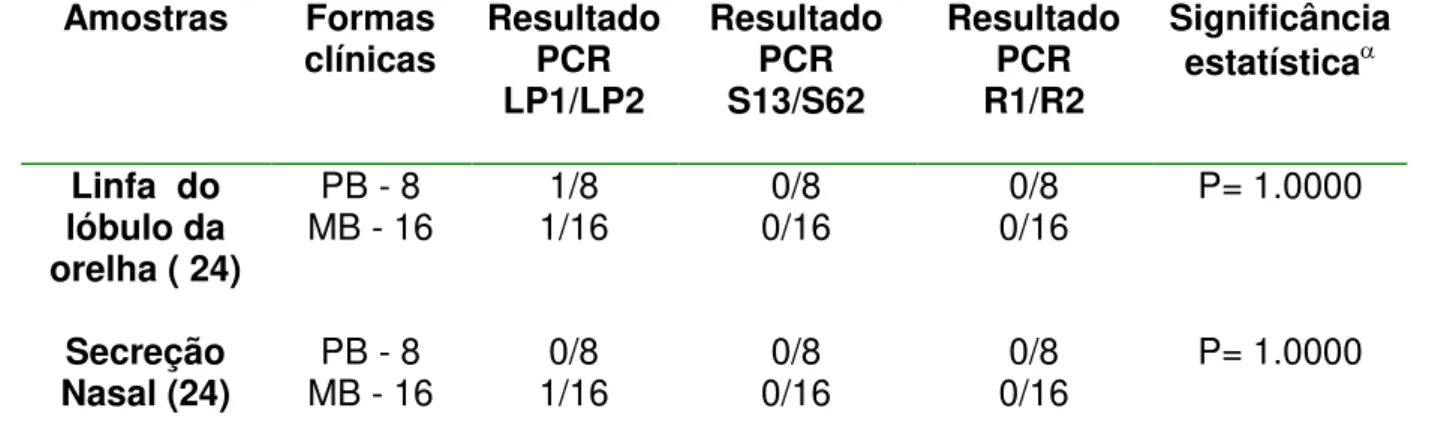 Tabela 9  –  Resultados da PCR em amostras clínicas, conservadas em solução  de Lise 2, usando os iniciadores LP1e LP2, S13 e S62 e R1e R2