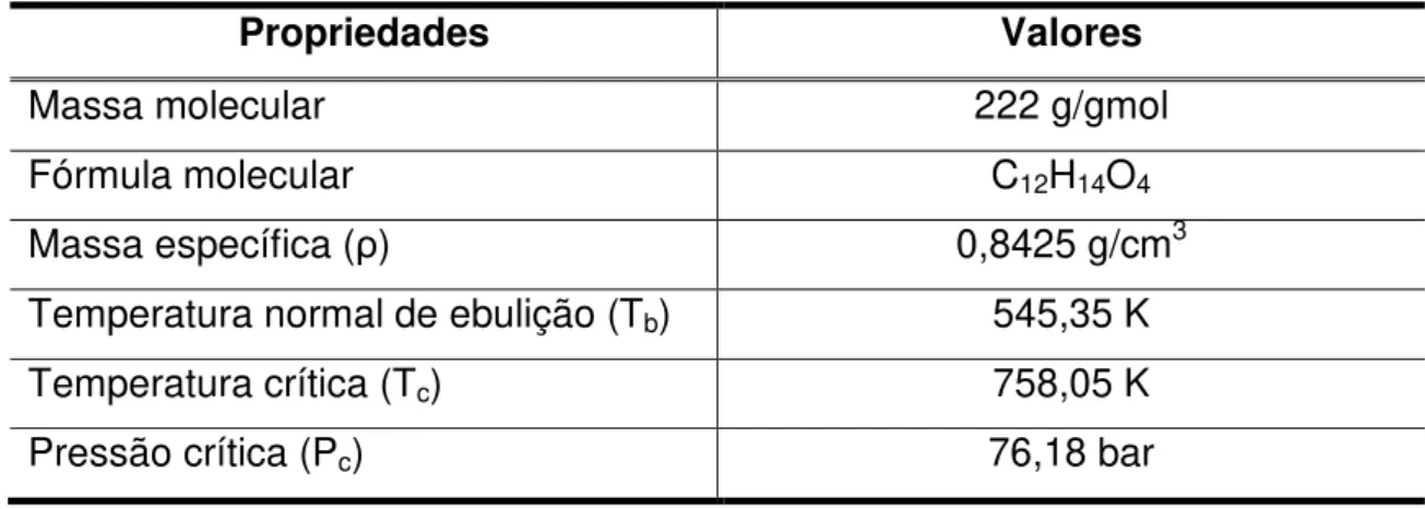 Tabela 3: Algumas propriedades do dilapiol.  