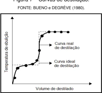 Figura 7 – Curvas de destilação. 