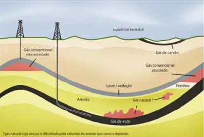 Figura 03: Esquema da geologia dos recursos de gás natural  Fonte: Tavares e Mendonça, 2013