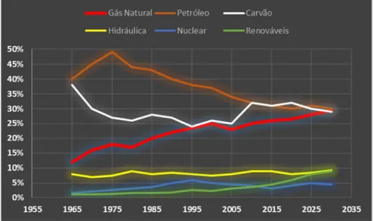 Figura 05: Participação dos combustíveis na matriz energética mundial  Fonte: BP, 2016.