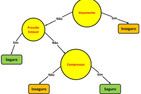 Figura 11: Uma Árvore de Decisão para classificação da segurança gasodutos. 