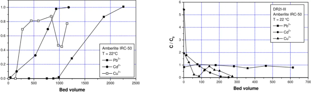 Figure 2: Breakthrough and elution curves for Pb 2+ , Cd 2+  and Cu 2+  ions at 22 °C