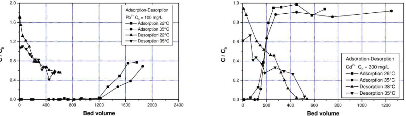 Figure 3: Effect of metal concentration on breakthrough and elution curves. 