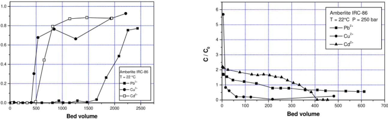 Figure 5: Breakthrough and elution curves for Pb 2+ , Cd 2+  and Cu 2+  ions at 22 °C