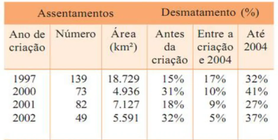 Figura 3: Desmatamento nos assentamentos criados entre 1997 e 2002  Fonte: Imazon (2011) 