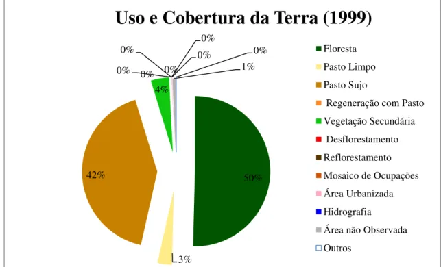 Gráfico 3: Classes de uso e cobertura da Terra do Assentamento Paragonorte Fonte: INPE/LANDSAT (1999) 50% 3% 42% 0% 4% 0% 0% 0% 0% 0% 1% 0% 