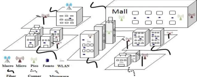 Figure 2.1: Possible HetNets deployment with relative backhaul in densely populated  urban areas