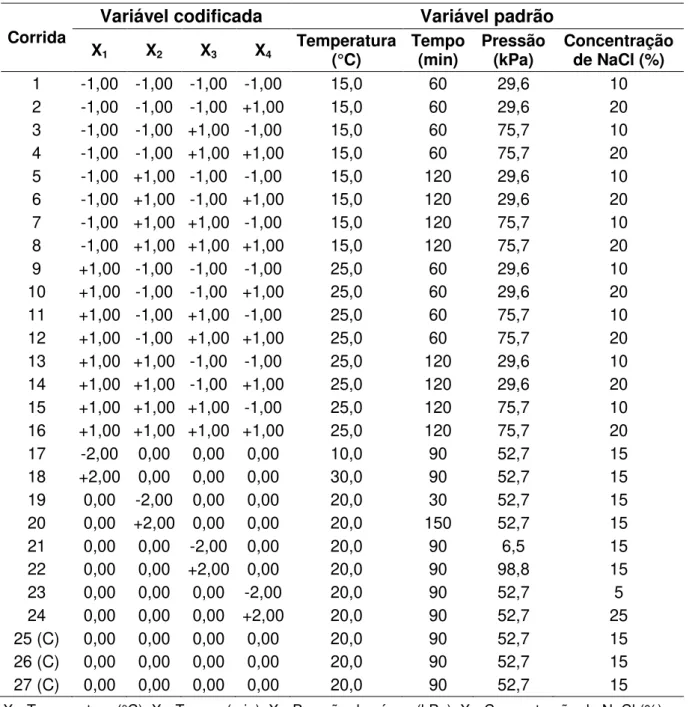 Tabela 2. Delineamento  composto  central  rotacional  para  as  variáveis  independentes (temperatura, tempo, pressão de vácuo e concentração de NaCl), na  forma codificada e padrão