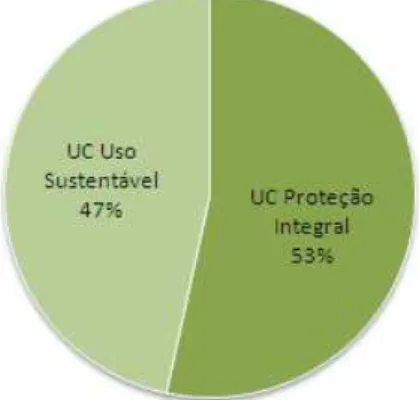 Gráfico 01 – Percentual de UCs no Brasil segundo as tipologias do SNUC. 