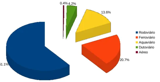 Figura 1.2: Composi¸c˜ao da matriz de transporte no Brasil em 2016. Fonte [1]