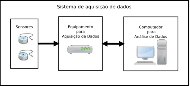 Figura 2.2: Esquema de um sistema computadorizado para aquisi¸c˜ao de dados.