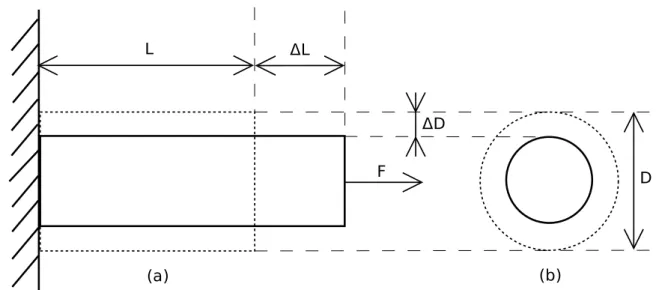 Figura 3.3: Representa¸c˜ao da varia¸c˜ao do comprimento L e da largura D, de um corpo, provocado pela a¸c˜ao de uma for¸ca F