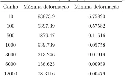Tabela 4.1: Limites da deforma¸c˜ao (µm/m) relacionado ao ganho Ganho M´axima deforma¸c˜ao Minima deforma¸c˜ao