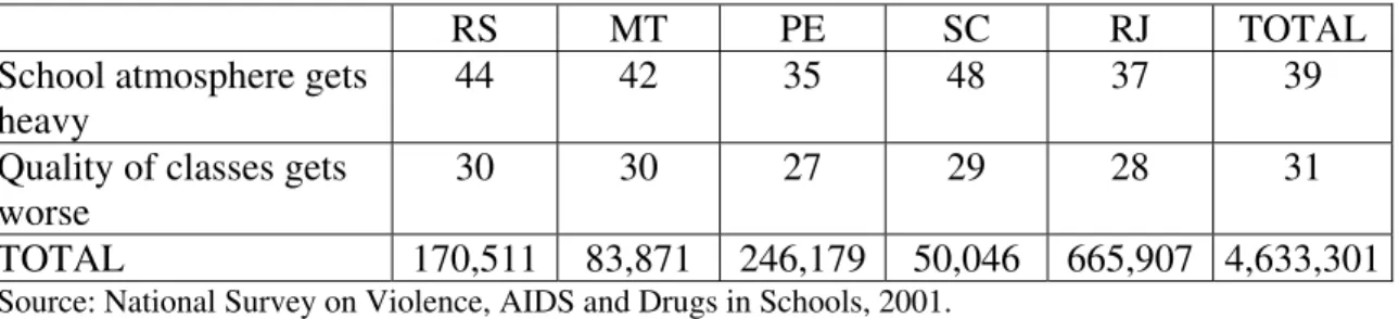 Table 2. Students, by capitals of Federal Unit, according to perception of impact of  violence on educational quality, 2000 (%): 