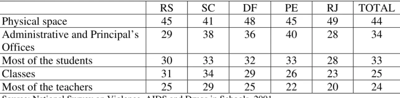 Table 3. Students, by capitals of Federal Units, according to what they don’t like at  school, 2000 (%): 