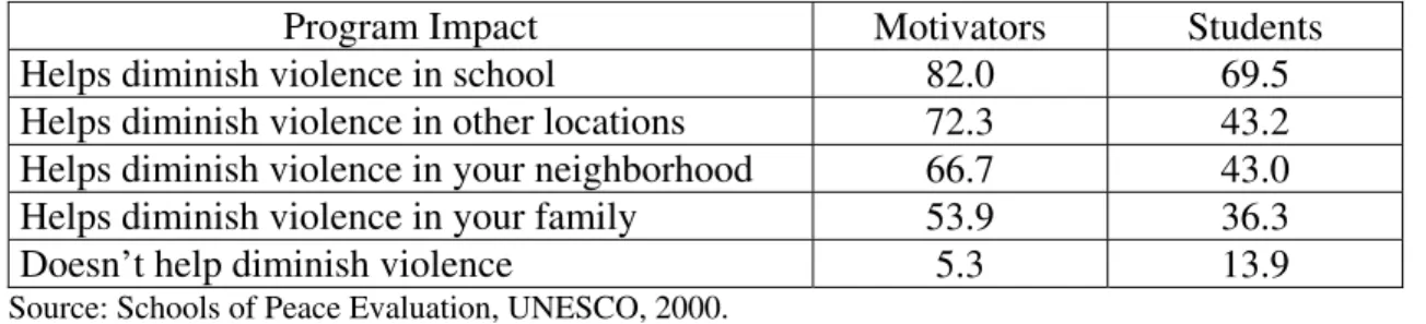 Table 6. Youths and motivators evaluation of Program impact (%): 