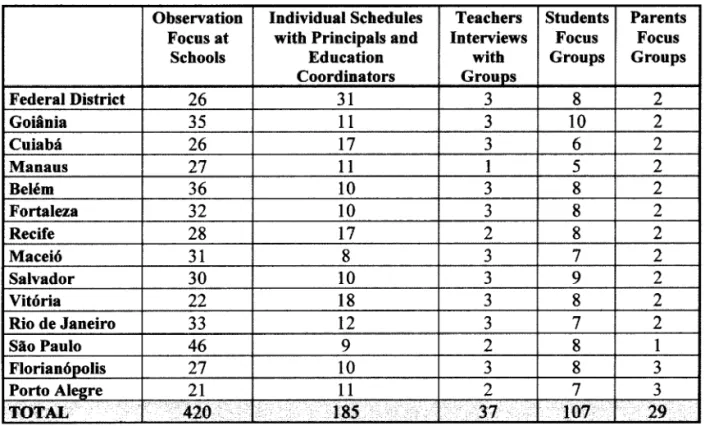 Table  1. Qualitative  Instruments,  by  Capitals  of  the  Federated  Units  (FUs)  in  which  the  survey  was  carried  out  (absolute  figures)