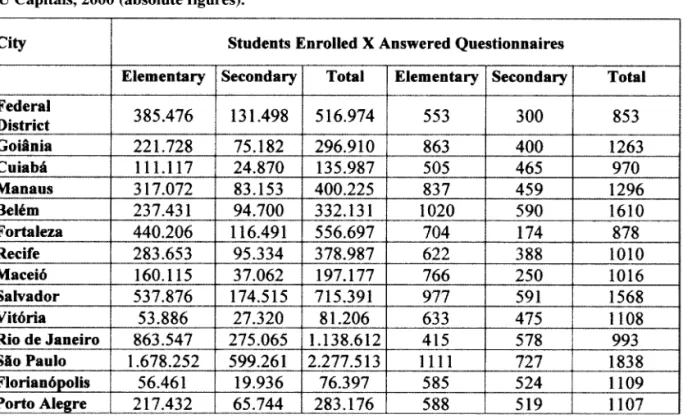 Table  3.1  Students  Enrolled  X  Answered  Questionnaires,  by  Level  of  Education  in  the  FU  Capitals,  2000  (absolute  figures)