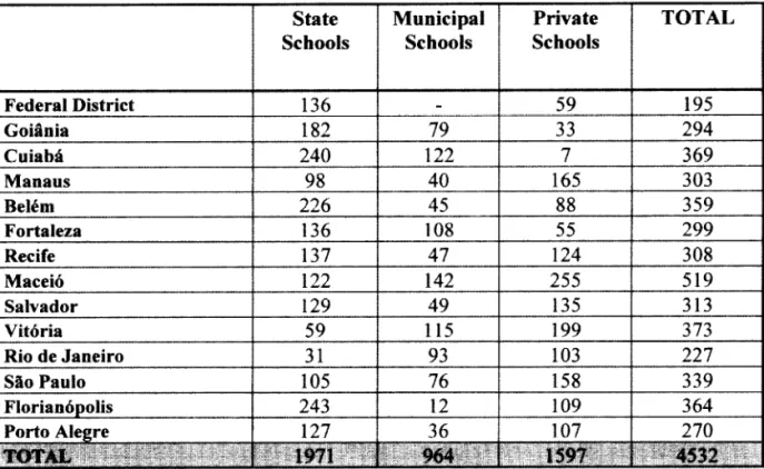 Table  4 - Questionnaires  Answered  by  Students  Parents  in  the  FU  Capitals,  by  School  Administrative  Instance  (absolute  figures)