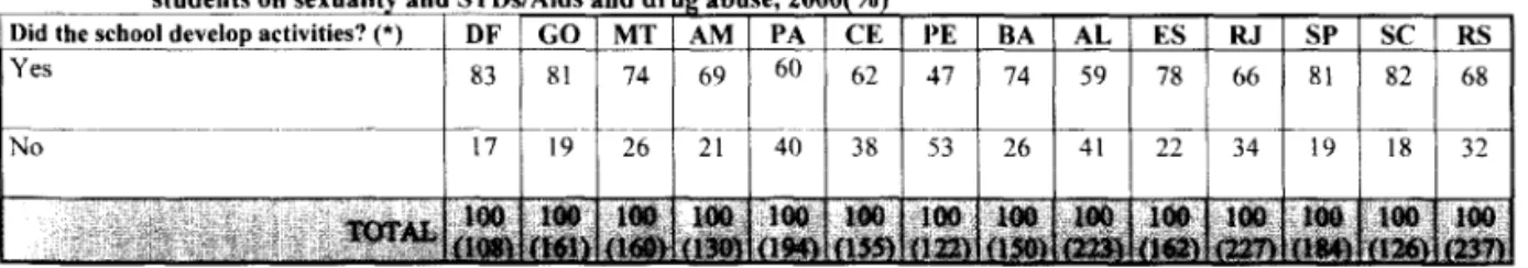 Table  6  -  Teachers,  by  FUs  capitals,  according  to  the  development,  by  the  school  (in  1999), of  prevention  activities  with 