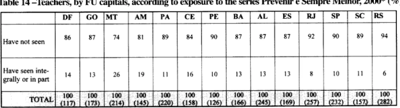 Table  14 -Teachers,  by FU  capitals, according  to exposure to the series Prevenir  C Sempre Melhor,  2000”  (%) 