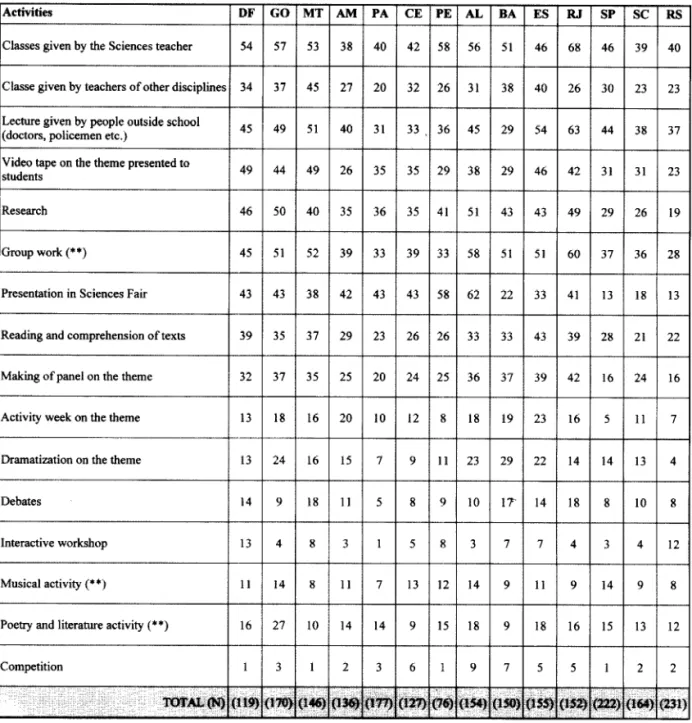 Table  21-  Teachers,  by  FU  capitals,  according  to  activities  developed  at  school  for  the  prevention  of  STDs/Aids,  2000*(  %) 
