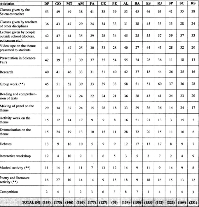 Table  22 -  Teachers,  by  FU  capitals,  according  to  activities  developed  at  school  for  the  prevention  of  drug  abuse,  2000*(  %)  ~  MT  AM  PA  CE  PE  AL  BA  ES  RJ  SP  SC  BS  49  38  41  38  59  53  45  46  63  41  35  38  47  1  29  1