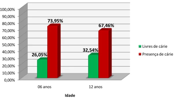 Figura  5  –   Distribuição  do  total  de  escolares  livres  de  cárie  e  prevalência  de  cárie,  por  idade,  Arvorezinha/RS, 2009