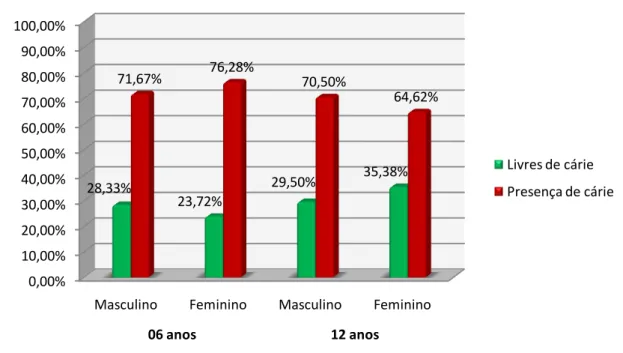 Figura 6  –  Distribuição dos escolares livres de cárie e com presença da doença quanto ao gênero, por  idade, Arvorezinha/RS, 2009