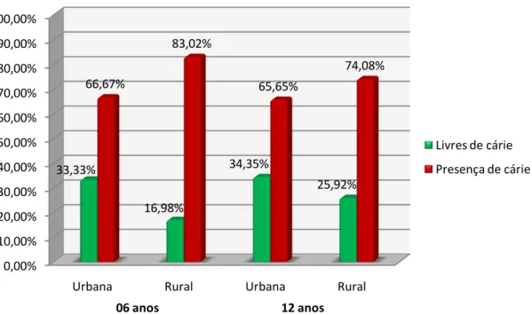 Figura 7  –  Distribuição dos escolares livres de cárie e com presença da doença, quanto à localização  geográfica, por idade, Arvorezinha/RS, 2009