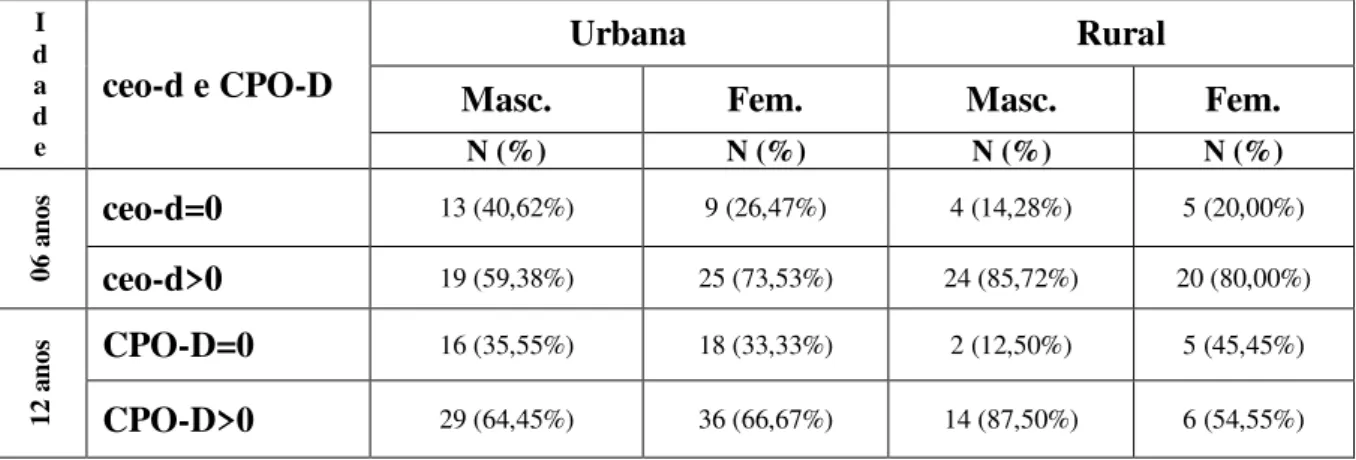 Figura 8  –  Distribuição dos escolares livres de cárie e com presença da doença, quanto à localização  geográfica, por gênero, aos 06 anos de idade, Arvorezinha/RS, 2009.