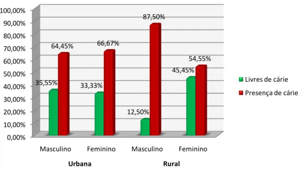 Figura 9  –  Distribuição dos escolares livres de cárie e com presença da doença, quanto à localização  geográfica, por gênero, aos 12 anos de idade, Arvorezinha/RS, 2009.