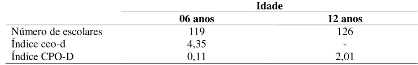 Tabela 5  –  Número de escolares examinados, índice ceo-d e CPO-D por idade, Arvorezinha/RS, 2009