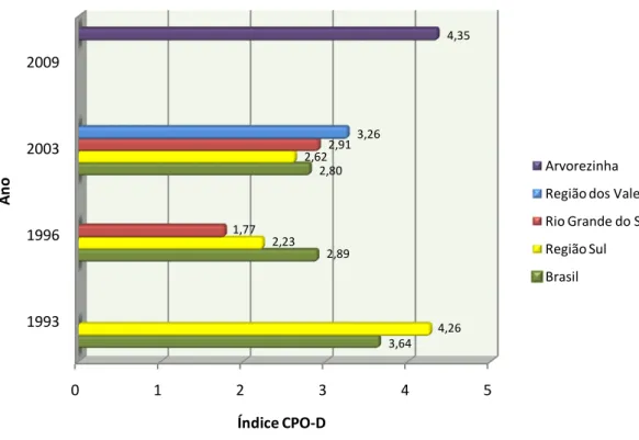Figura 10  –  Índice ceo-d aos 06 anos de idade por localidade e ano do levantamento epidemiológico
